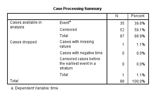 SPSS Case processing table