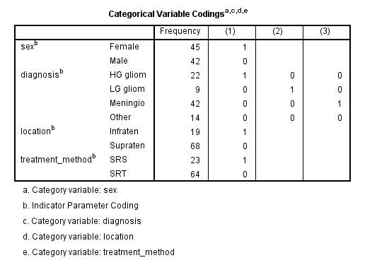Categorical variables