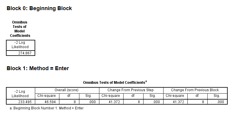 Cox regression results in blocks