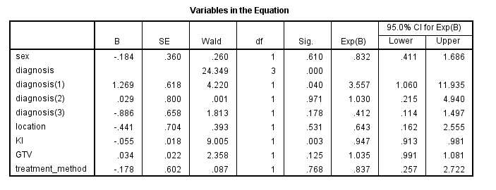 Cox regression results