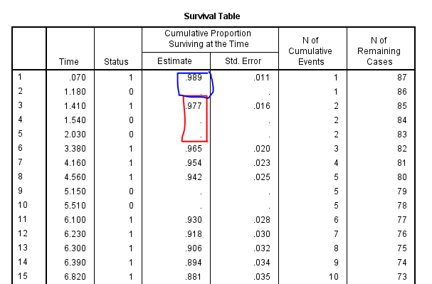 Survival Table