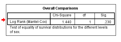 Log-Rank Test Results