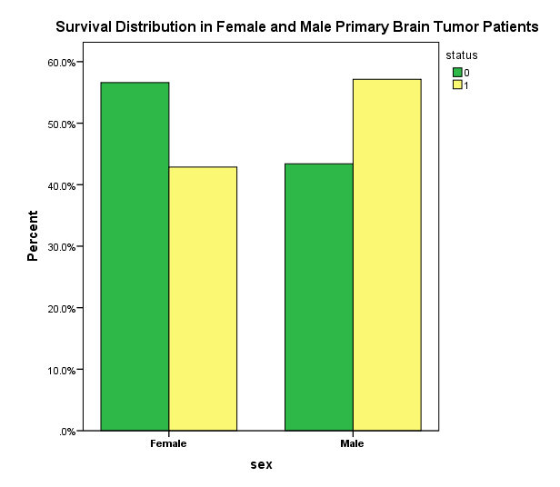 Survival Distribution Plot