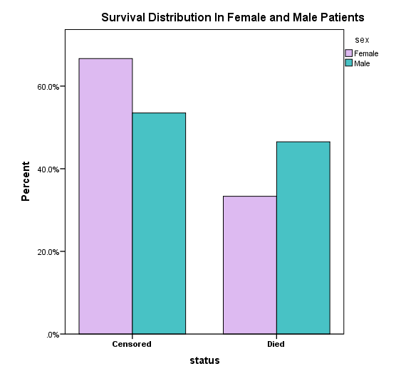 Survival Distribution Plot