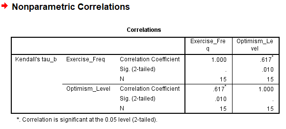 Results of Kendall tau correlation