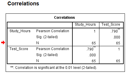 Pearson correlation output