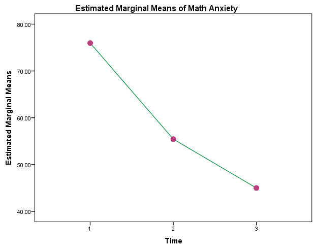 Repeated Measures ANOVA