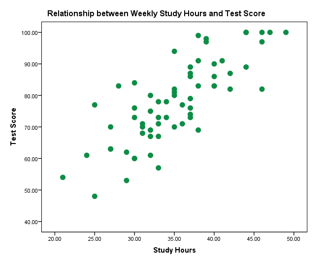 Pearson correlation