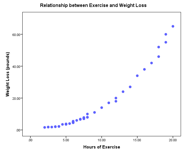 Spearman correlation