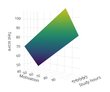 Multiple Regression