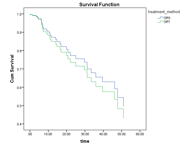 Cox Regression