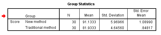 SPSS Descriptive Statistics
