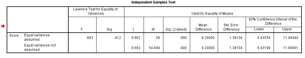SPSS Independent Samples T-Test Table