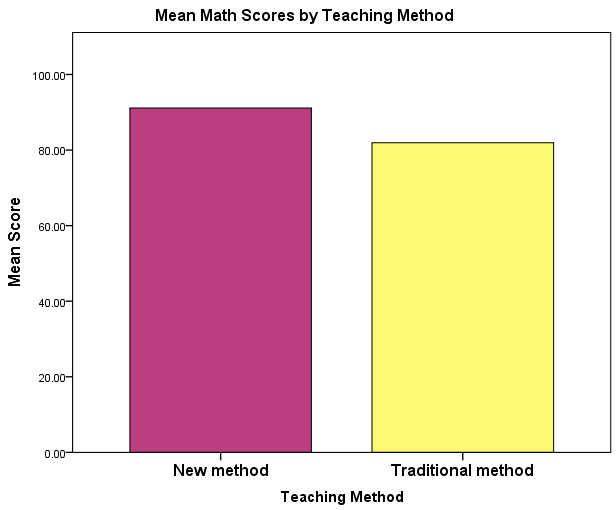 Mean scores bar plot