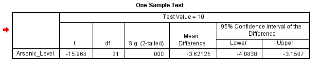 One Sample Test in SPSS