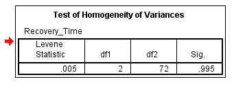 Homogeneity of Variance Test