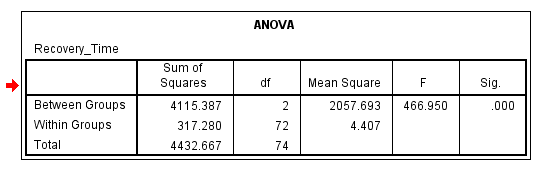 ANOVA table