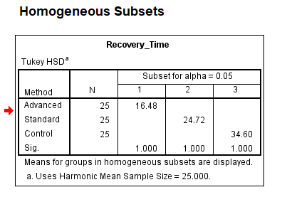 Homogenous Subsets Table