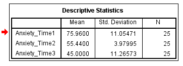 Descriptive statistics for each time point