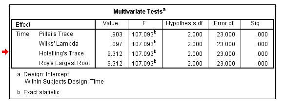 Multivariate Tests results