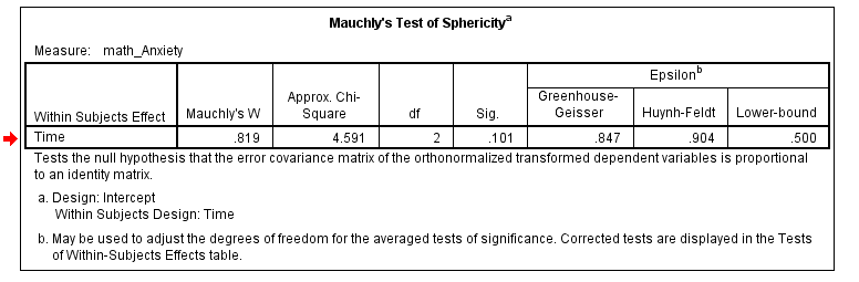 Assumption of Sphericity