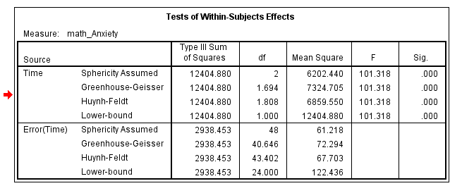 One-way repeated measures ANOVA results