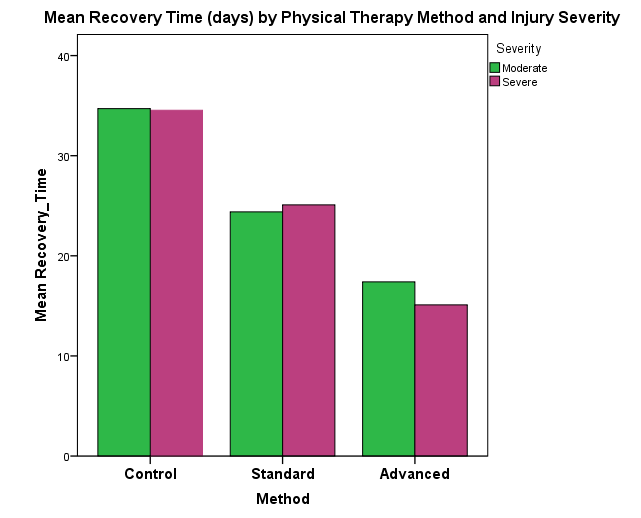mean recovery time by physical therapy Method and Injury
                    severity.