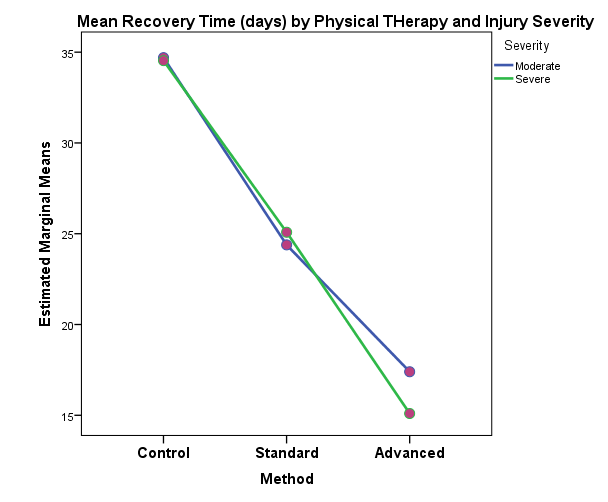 mean recovery time by physical therapy Method and Injury
                    severity.