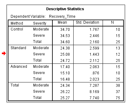 Descriptive statistics.