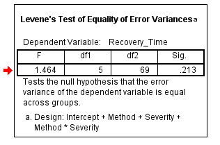 Assumption of homogeneity of variance