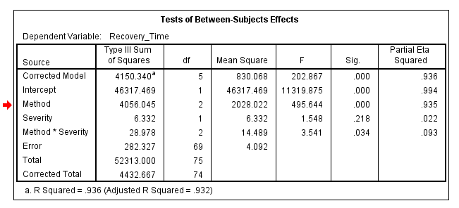 Two-way ANOVA results