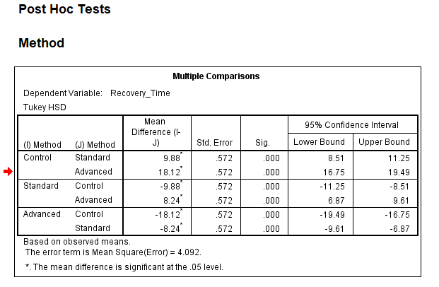 Post hoc test results